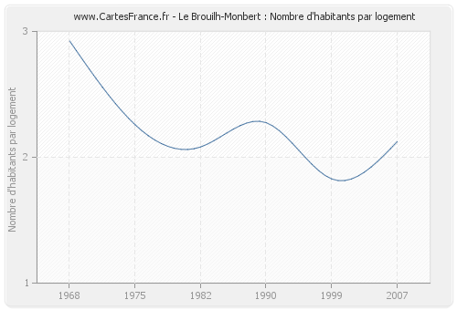 Le Brouilh-Monbert : Nombre d'habitants par logement